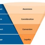Marketing Funnel