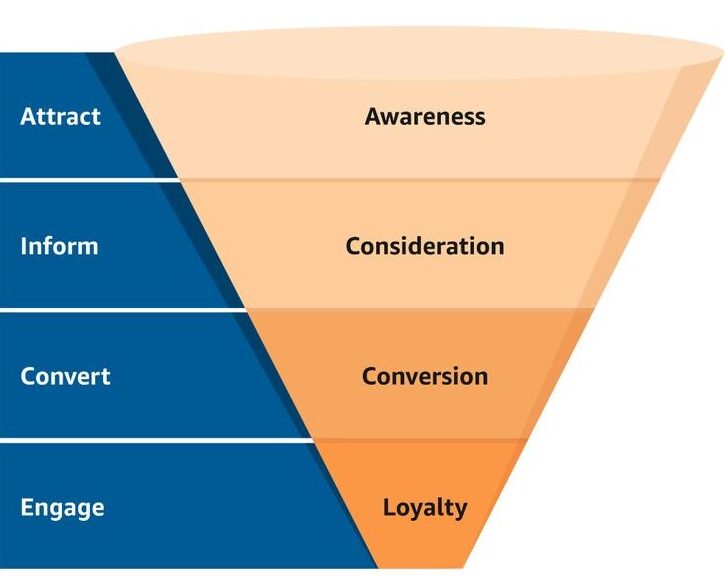 Marketing Funnel
