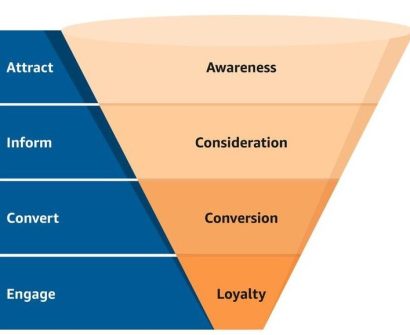 Marketing Funnel